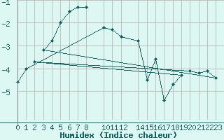 Courbe de l'humidex pour Sala