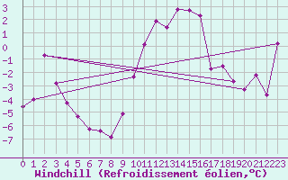 Courbe du refroidissement olien pour Villars-Tiercelin