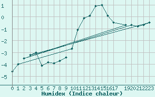 Courbe de l'humidex pour Bad Kissingen