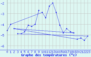 Courbe de tempratures pour Ischgl / Idalpe