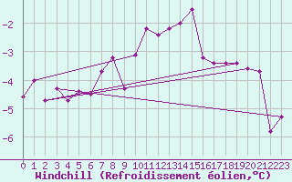 Courbe du refroidissement olien pour Chlons-en-Champagne (51)