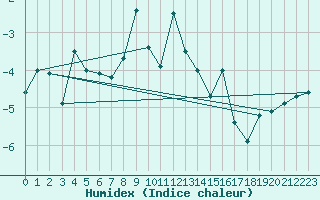 Courbe de l'humidex pour Gornergrat