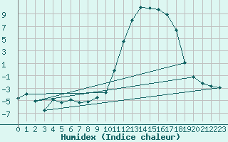 Courbe de l'humidex pour Lhospitalet (46)