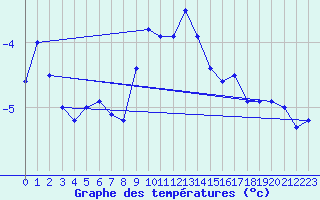 Courbe de tempratures pour Weissfluhjoch