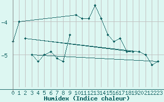 Courbe de l'humidex pour Weissfluhjoch