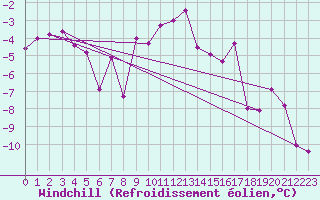 Courbe du refroidissement olien pour Marienberg