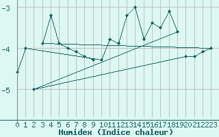 Courbe de l'humidex pour Grimsel Hospiz