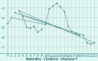 Courbe de l'humidex pour Tveitsund