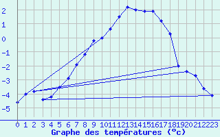 Courbe de tempratures pour Foellinge
