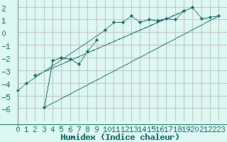 Courbe de l'humidex pour Les Eplatures - La Chaux-de-Fonds (Sw)