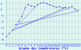 Courbe de tempratures pour Lakatraesk