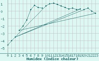 Courbe de l'humidex pour Lakatraesk
