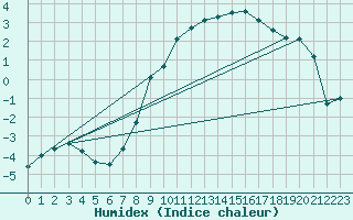 Courbe de l'humidex pour Krangede