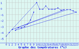 Courbe de tempratures pour Sebes