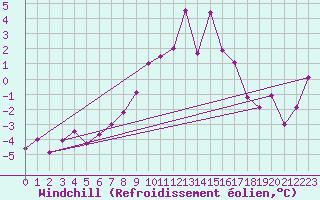 Courbe du refroidissement olien pour Liscombe