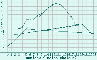 Courbe de l'humidex pour Allentsteig