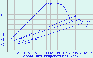 Courbe de tempratures pour Sattel-Aegeri (Sw)