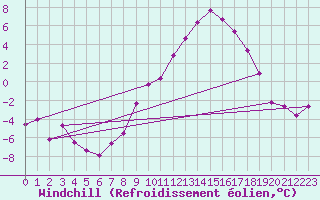 Courbe du refroidissement olien pour Kuemmersruck