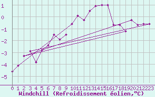 Courbe du refroidissement olien pour Spa - La Sauvenire (Be)