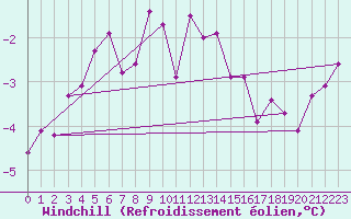 Courbe du refroidissement olien pour Nigula