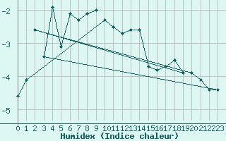 Courbe de l'humidex pour Kjobli I Snasa