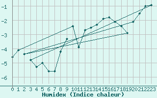 Courbe de l'humidex pour Grand Saint Bernard (Sw)