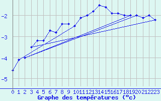 Courbe de tempratures pour Nahkiainen