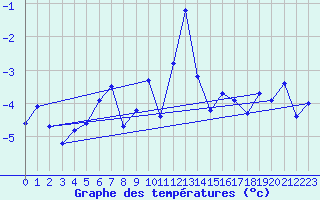 Courbe de tempratures pour Tromso-Holt