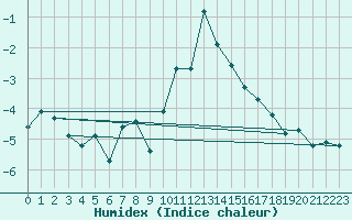 Courbe de l'humidex pour Grimentz (Sw)