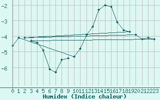 Courbe de l'humidex pour Hohrod (68)