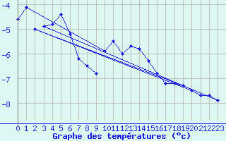 Courbe de tempratures pour Galzig