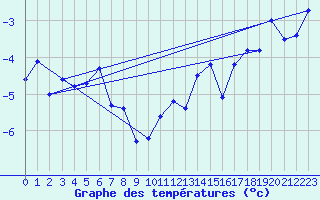 Courbe de tempratures pour Corvatsch