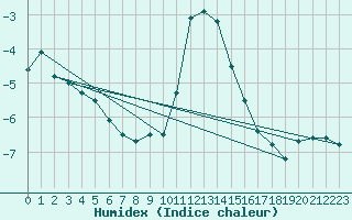 Courbe de l'humidex pour Ylivieska Airport