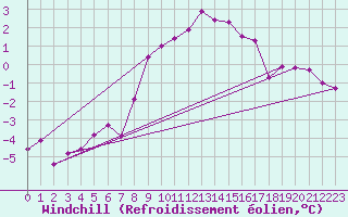 Courbe du refroidissement olien pour Emden-Koenigspolder
