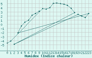 Courbe de l'humidex pour Straumsnes