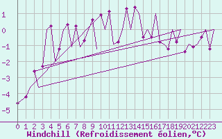 Courbe du refroidissement olien pour Zurich-Kloten