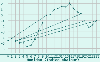 Courbe de l'humidex pour Spittal Drau