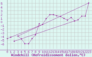 Courbe du refroidissement olien pour Prestwick Rnas