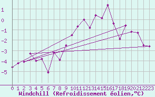Courbe du refroidissement olien pour Kongsvinger