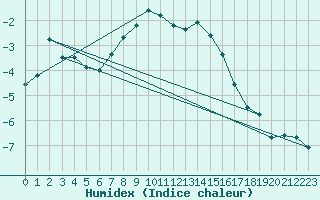 Courbe de l'humidex pour Pian Rosa (It)