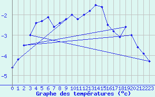 Courbe de tempratures pour Kuusamo Rukatunturi