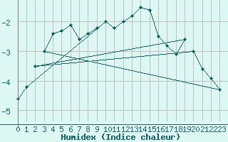 Courbe de l'humidex pour Kuusamo Rukatunturi