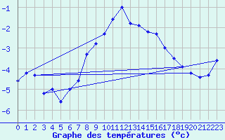 Courbe de tempratures pour Les Diablerets