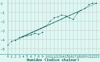 Courbe de l'humidex pour Mont-Aigoual (30)