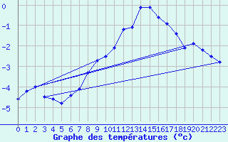 Courbe de tempratures pour Monte Generoso