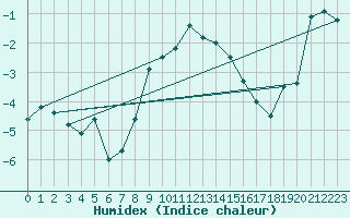 Courbe de l'humidex pour Monte Rosa