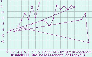 Courbe du refroidissement olien pour Vestmannaeyjabr