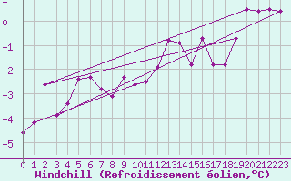 Courbe du refroidissement olien pour Luedenscheid