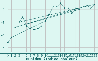 Courbe de l'humidex pour Mont-Rigi (Be)