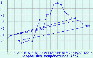 Courbe de tempratures pour Aiguilles Rouges - Nivose (74)